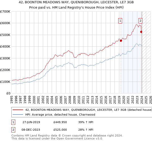42, BOONTON MEADOWS WAY, QUENIBOROUGH, LEICESTER, LE7 3GB: Price paid vs HM Land Registry's House Price Index