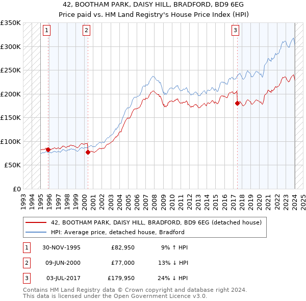 42, BOOTHAM PARK, DAISY HILL, BRADFORD, BD9 6EG: Price paid vs HM Land Registry's House Price Index