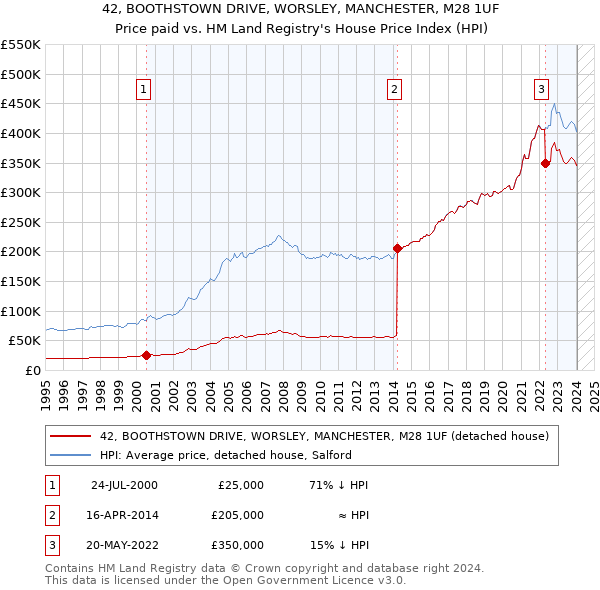 42, BOOTHSTOWN DRIVE, WORSLEY, MANCHESTER, M28 1UF: Price paid vs HM Land Registry's House Price Index