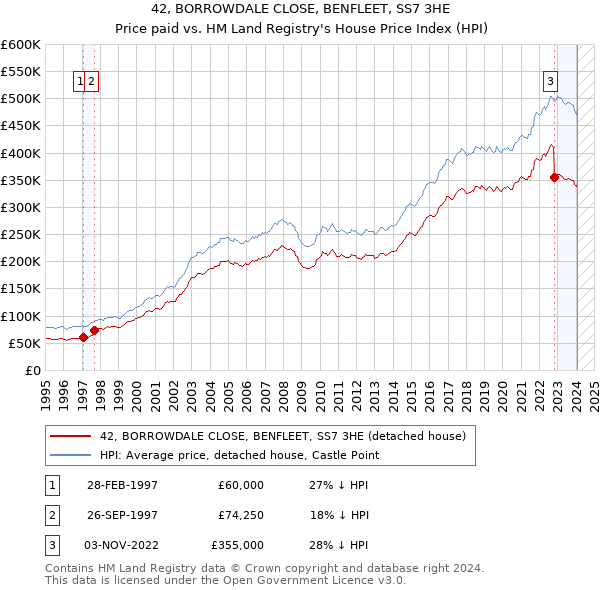 42, BORROWDALE CLOSE, BENFLEET, SS7 3HE: Price paid vs HM Land Registry's House Price Index