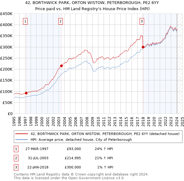 42, BORTHWICK PARK, ORTON WISTOW, PETERBOROUGH, PE2 6YY: Price paid vs HM Land Registry's House Price Index