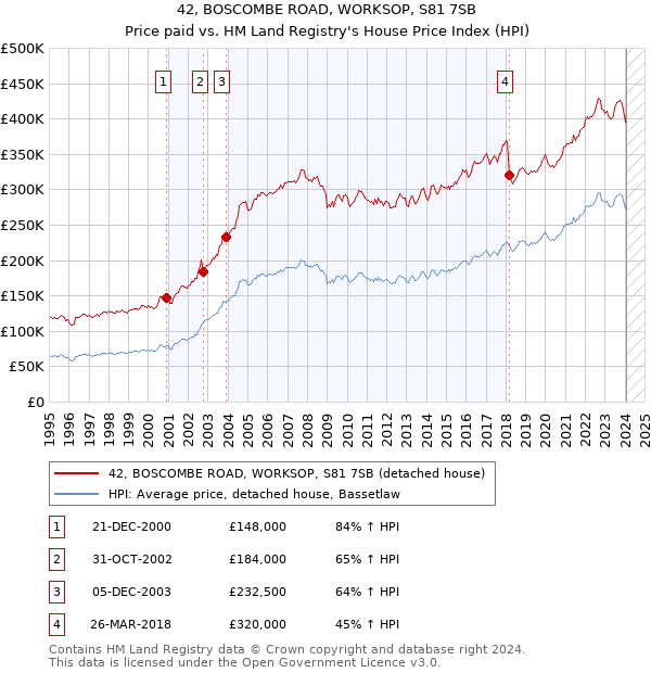 42, BOSCOMBE ROAD, WORKSOP, S81 7SB: Price paid vs HM Land Registry's House Price Index