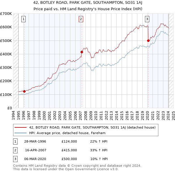 42, BOTLEY ROAD, PARK GATE, SOUTHAMPTON, SO31 1AJ: Price paid vs HM Land Registry's House Price Index