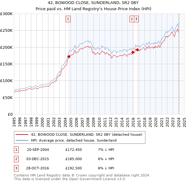 42, BOWOOD CLOSE, SUNDERLAND, SR2 0BY: Price paid vs HM Land Registry's House Price Index