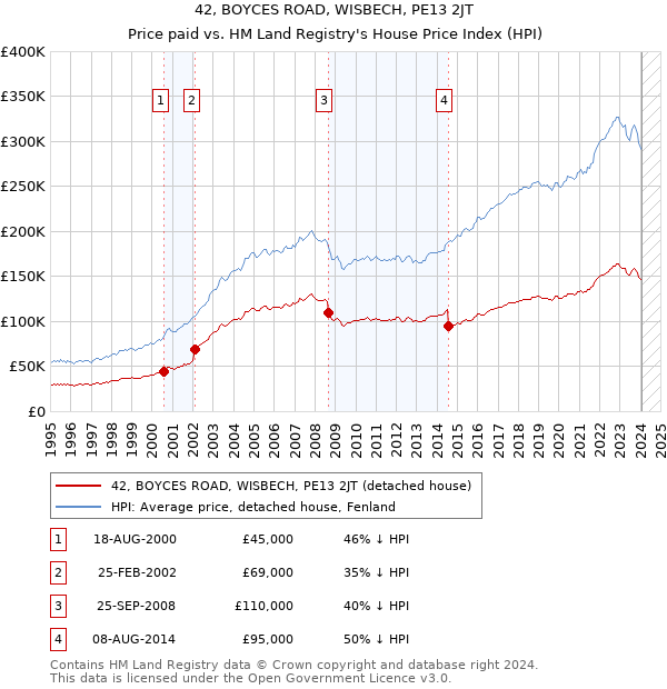 42, BOYCES ROAD, WISBECH, PE13 2JT: Price paid vs HM Land Registry's House Price Index