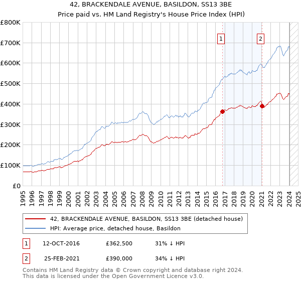 42, BRACKENDALE AVENUE, BASILDON, SS13 3BE: Price paid vs HM Land Registry's House Price Index