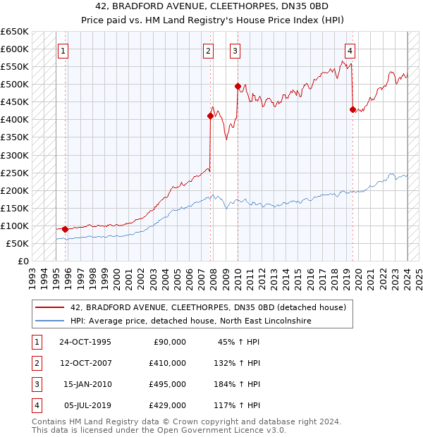 42, BRADFORD AVENUE, CLEETHORPES, DN35 0BD: Price paid vs HM Land Registry's House Price Index