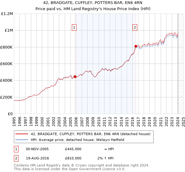 42, BRADGATE, CUFFLEY, POTTERS BAR, EN6 4RN: Price paid vs HM Land Registry's House Price Index