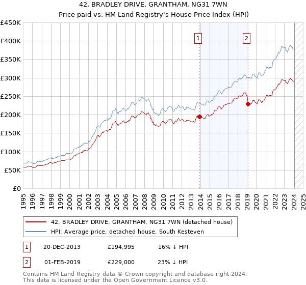 42, BRADLEY DRIVE, GRANTHAM, NG31 7WN: Price paid vs HM Land Registry's House Price Index