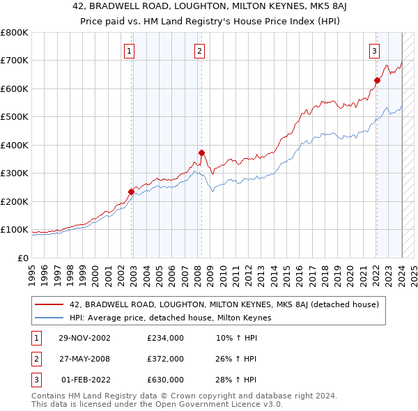 42, BRADWELL ROAD, LOUGHTON, MILTON KEYNES, MK5 8AJ: Price paid vs HM Land Registry's House Price Index