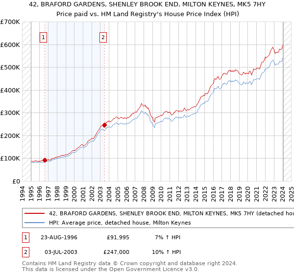 42, BRAFORD GARDENS, SHENLEY BROOK END, MILTON KEYNES, MK5 7HY: Price paid vs HM Land Registry's House Price Index