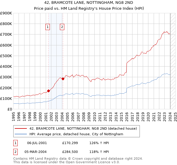 42, BRAMCOTE LANE, NOTTINGHAM, NG8 2ND: Price paid vs HM Land Registry's House Price Index