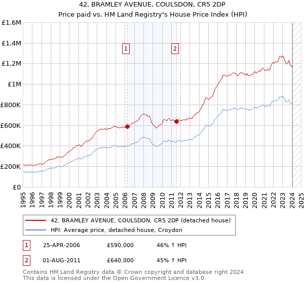 42, BRAMLEY AVENUE, COULSDON, CR5 2DP: Price paid vs HM Land Registry's House Price Index