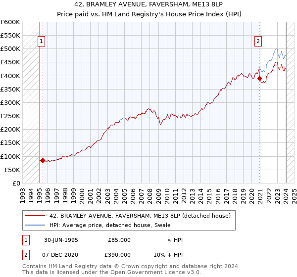 42, BRAMLEY AVENUE, FAVERSHAM, ME13 8LP: Price paid vs HM Land Registry's House Price Index