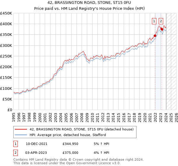 42, BRASSINGTON ROAD, STONE, ST15 0FU: Price paid vs HM Land Registry's House Price Index