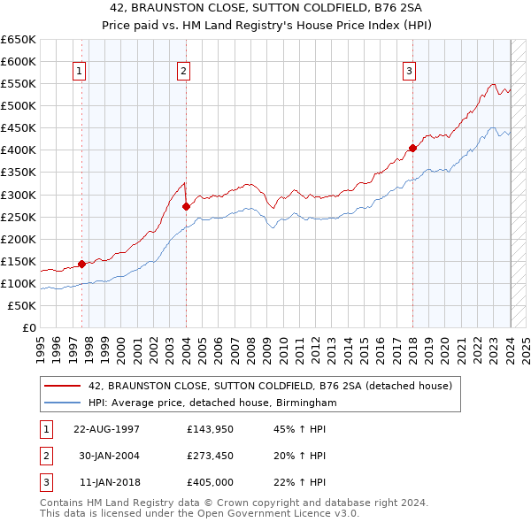 42, BRAUNSTON CLOSE, SUTTON COLDFIELD, B76 2SA: Price paid vs HM Land Registry's House Price Index