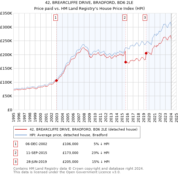 42, BREARCLIFFE DRIVE, BRADFORD, BD6 2LE: Price paid vs HM Land Registry's House Price Index