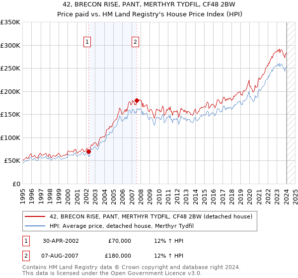 42, BRECON RISE, PANT, MERTHYR TYDFIL, CF48 2BW: Price paid vs HM Land Registry's House Price Index