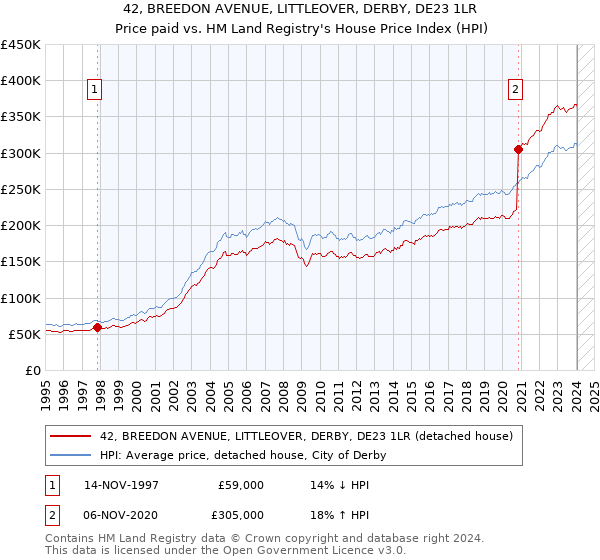 42, BREEDON AVENUE, LITTLEOVER, DERBY, DE23 1LR: Price paid vs HM Land Registry's House Price Index
