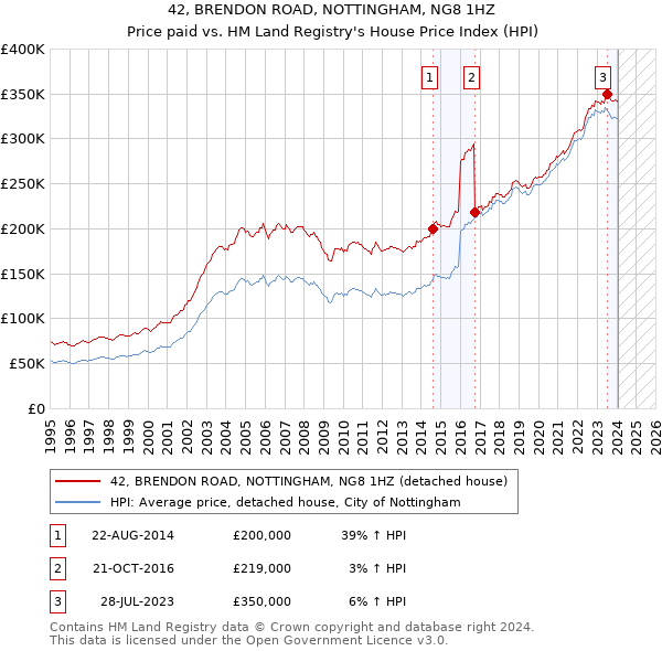 42, BRENDON ROAD, NOTTINGHAM, NG8 1HZ: Price paid vs HM Land Registry's House Price Index