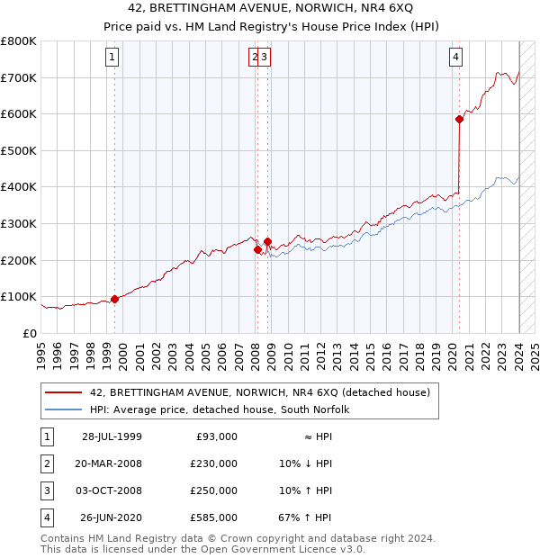 42, BRETTINGHAM AVENUE, NORWICH, NR4 6XQ: Price paid vs HM Land Registry's House Price Index