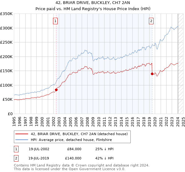 42, BRIAR DRIVE, BUCKLEY, CH7 2AN: Price paid vs HM Land Registry's House Price Index