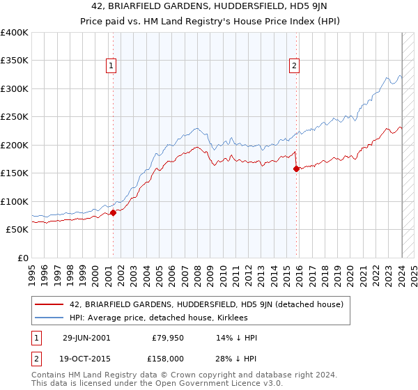 42, BRIARFIELD GARDENS, HUDDERSFIELD, HD5 9JN: Price paid vs HM Land Registry's House Price Index