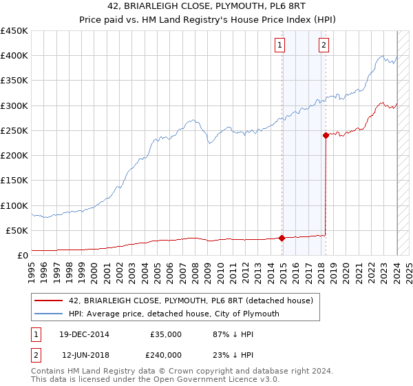 42, BRIARLEIGH CLOSE, PLYMOUTH, PL6 8RT: Price paid vs HM Land Registry's House Price Index