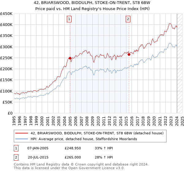 42, BRIARSWOOD, BIDDULPH, STOKE-ON-TRENT, ST8 6BW: Price paid vs HM Land Registry's House Price Index
