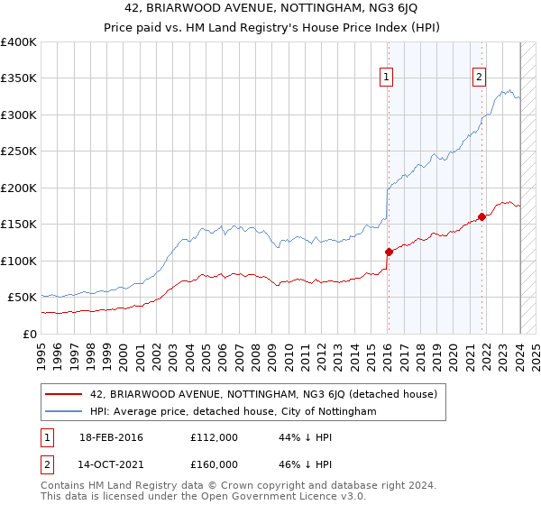 42, BRIARWOOD AVENUE, NOTTINGHAM, NG3 6JQ: Price paid vs HM Land Registry's House Price Index