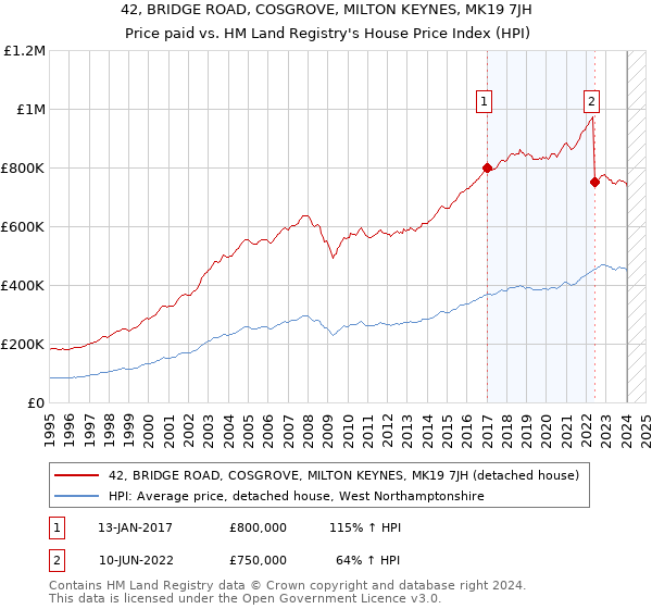 42, BRIDGE ROAD, COSGROVE, MILTON KEYNES, MK19 7JH: Price paid vs HM Land Registry's House Price Index