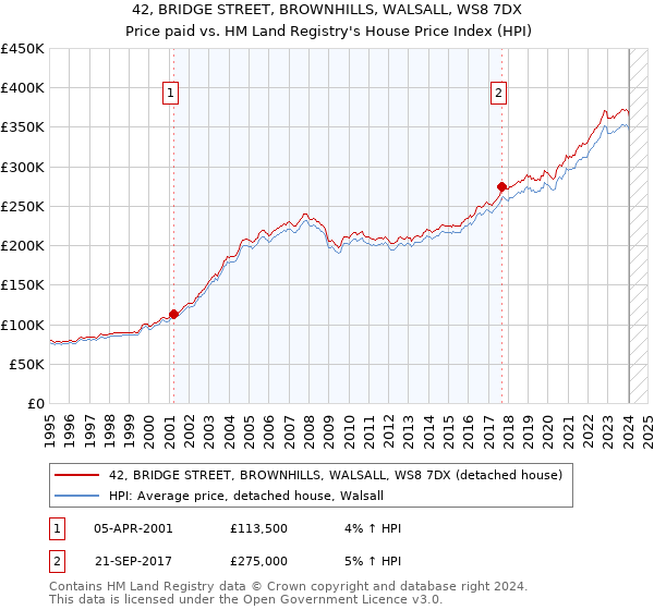 42, BRIDGE STREET, BROWNHILLS, WALSALL, WS8 7DX: Price paid vs HM Land Registry's House Price Index