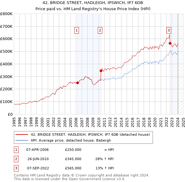 42, BRIDGE STREET, HADLEIGH, IPSWICH, IP7 6DB: Price paid vs HM Land Registry's House Price Index