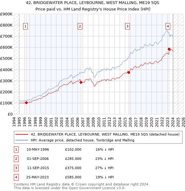 42, BRIDGEWATER PLACE, LEYBOURNE, WEST MALLING, ME19 5QS: Price paid vs HM Land Registry's House Price Index