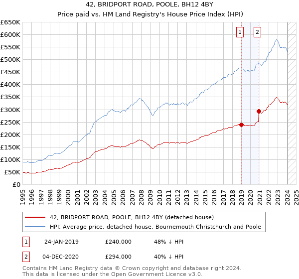 42, BRIDPORT ROAD, POOLE, BH12 4BY: Price paid vs HM Land Registry's House Price Index
