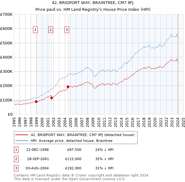 42, BRIDPORT WAY, BRAINTREE, CM7 9FJ: Price paid vs HM Land Registry's House Price Index