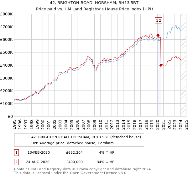 42, BRIGHTON ROAD, HORSHAM, RH13 5BT: Price paid vs HM Land Registry's House Price Index