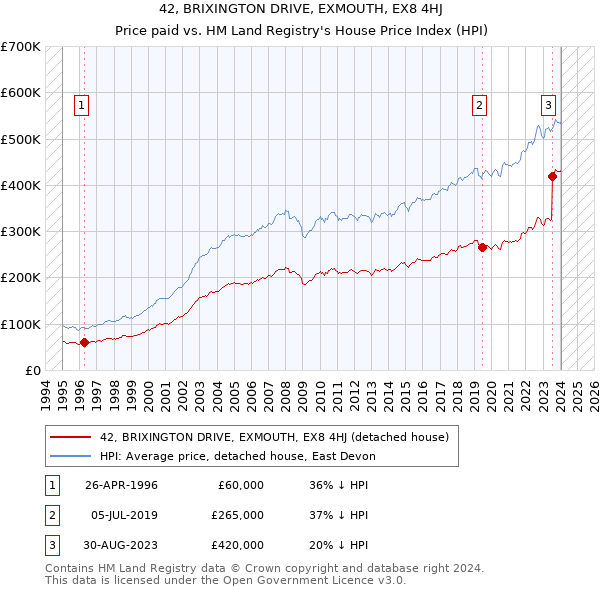 42, BRIXINGTON DRIVE, EXMOUTH, EX8 4HJ: Price paid vs HM Land Registry's House Price Index