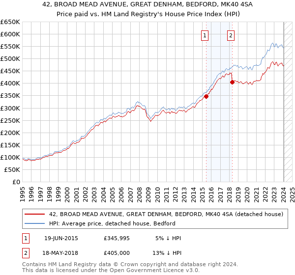 42, BROAD MEAD AVENUE, GREAT DENHAM, BEDFORD, MK40 4SA: Price paid vs HM Land Registry's House Price Index