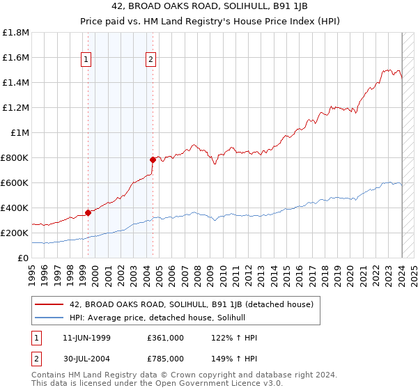 42, BROAD OAKS ROAD, SOLIHULL, B91 1JB: Price paid vs HM Land Registry's House Price Index