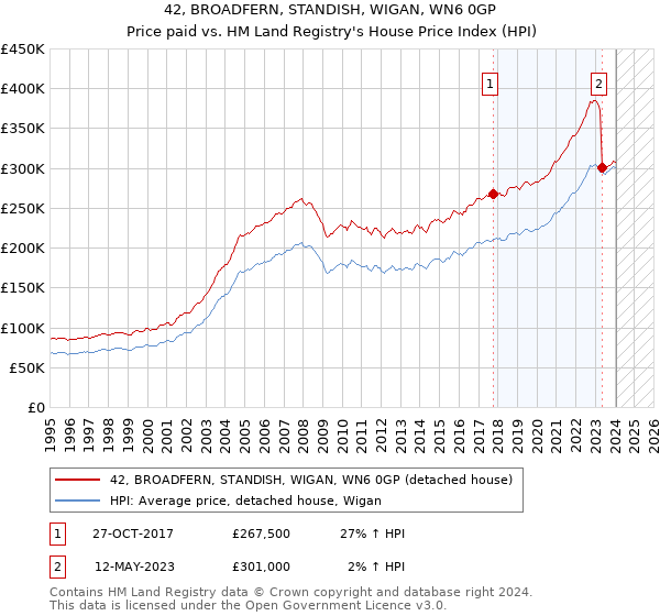 42, BROADFERN, STANDISH, WIGAN, WN6 0GP: Price paid vs HM Land Registry's House Price Index