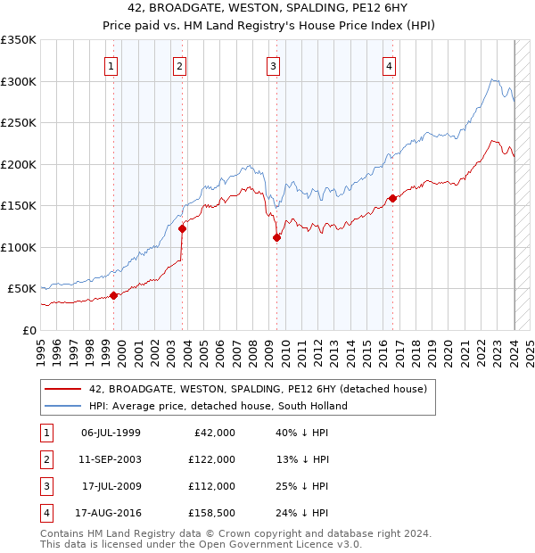 42, BROADGATE, WESTON, SPALDING, PE12 6HY: Price paid vs HM Land Registry's House Price Index