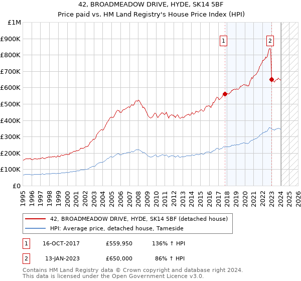 42, BROADMEADOW DRIVE, HYDE, SK14 5BF: Price paid vs HM Land Registry's House Price Index