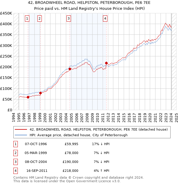 42, BROADWHEEL ROAD, HELPSTON, PETERBOROUGH, PE6 7EE: Price paid vs HM Land Registry's House Price Index