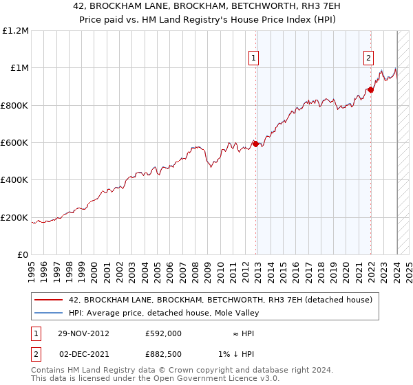 42, BROCKHAM LANE, BROCKHAM, BETCHWORTH, RH3 7EH: Price paid vs HM Land Registry's House Price Index