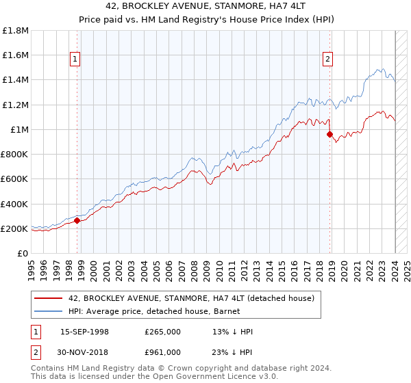 42, BROCKLEY AVENUE, STANMORE, HA7 4LT: Price paid vs HM Land Registry's House Price Index