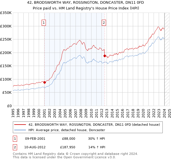 42, BRODSWORTH WAY, ROSSINGTON, DONCASTER, DN11 0FD: Price paid vs HM Land Registry's House Price Index