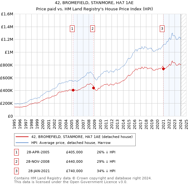 42, BROMEFIELD, STANMORE, HA7 1AE: Price paid vs HM Land Registry's House Price Index