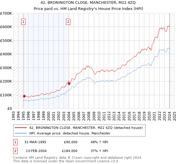 42, BRONINGTON CLOSE, MANCHESTER, M22 4ZQ: Price paid vs HM Land Registry's House Price Index