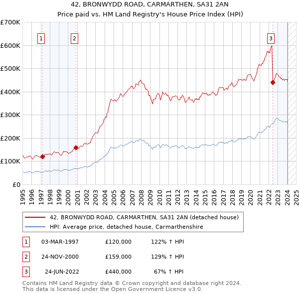 42, BRONWYDD ROAD, CARMARTHEN, SA31 2AN: Price paid vs HM Land Registry's House Price Index